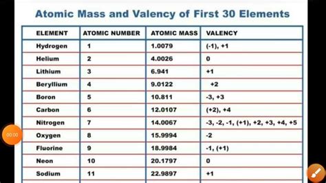 atomic number and valency of elements.
